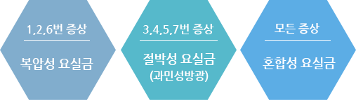 요실금 종류에 대한 자가진단 리스트