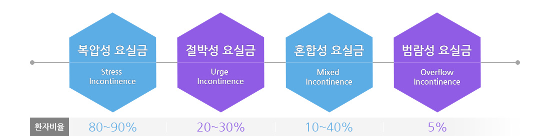 요실금원인에 따른 4가지 종류